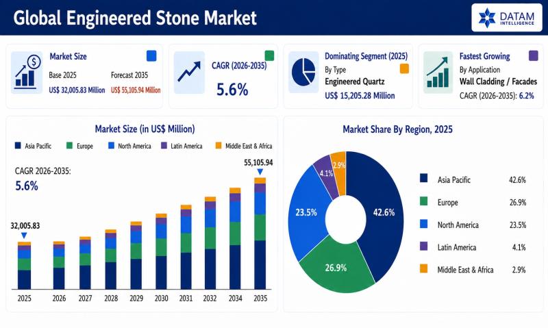 Engineered Stone Market