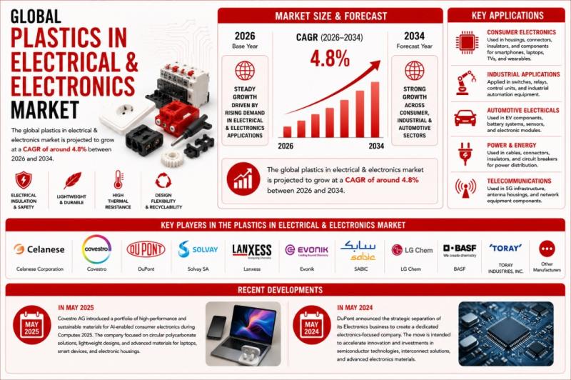 Global Plastics in Electrical & Electronics Market & Forecast