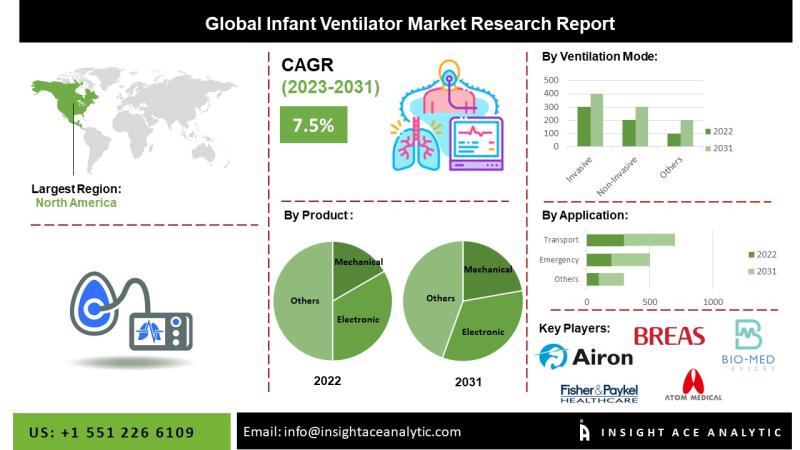 Infant Ventilator Market Know the Scope and Trends