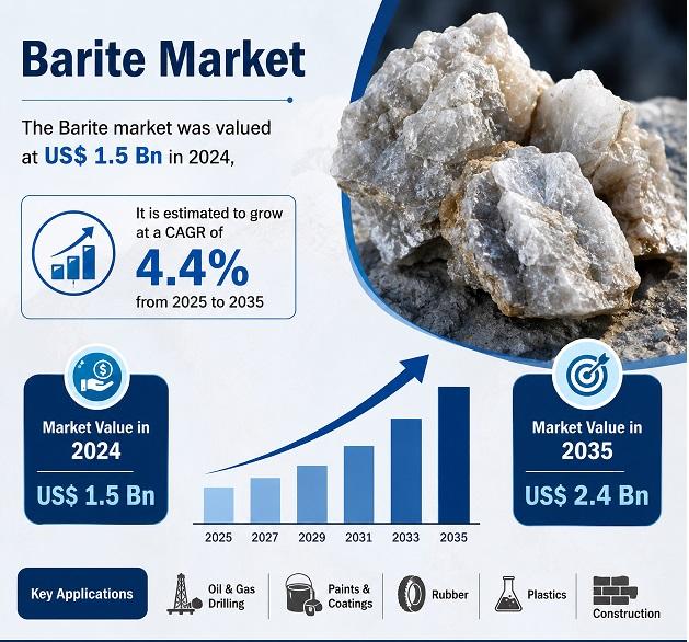 Barite Market