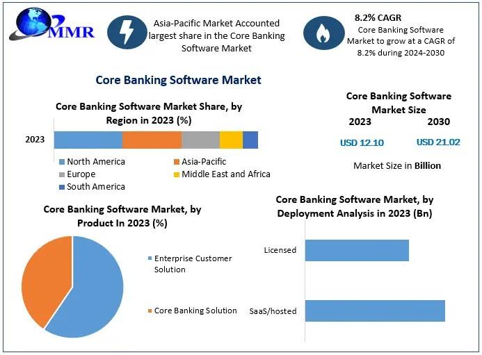 Core Banking Software Market to Hit USD 21.02 Billion by 2030, Growing at 8.2% CAGR