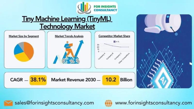 Tiny Machine Learning (TinyML) Technology Market