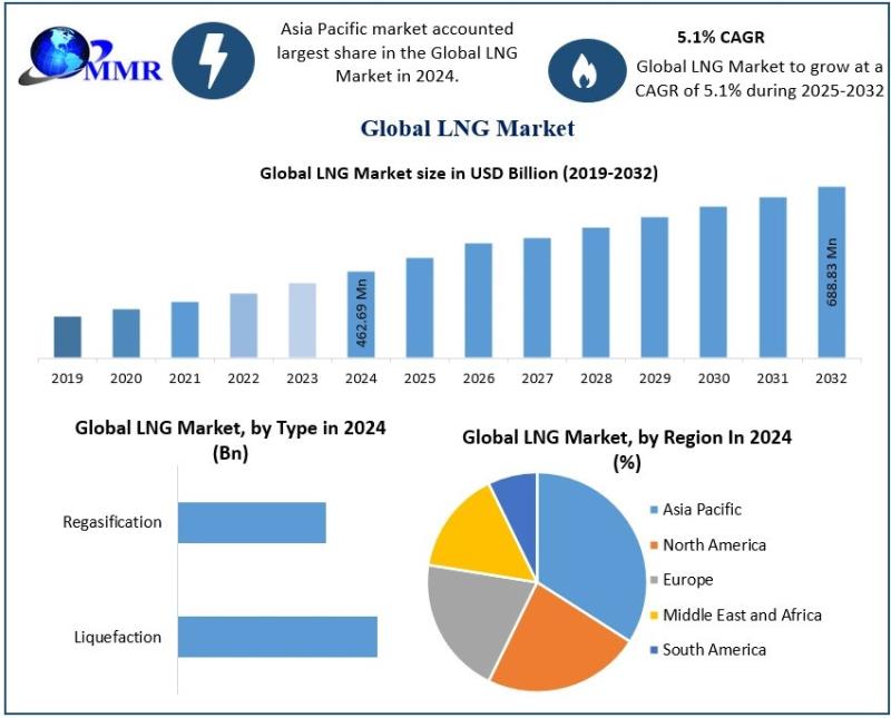LNG Market Set to Reach USD 688.83 Million by 2032, Growing at 5.1% CAGR