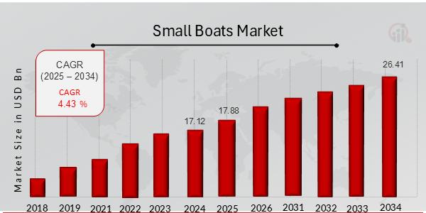 Global Small Boat Industry Sees Growing Demand Amid Rising Recreational Boating and Coastal Activities