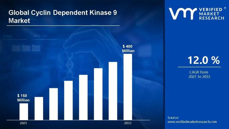 Cyclin Dependent Kinase 9 Market