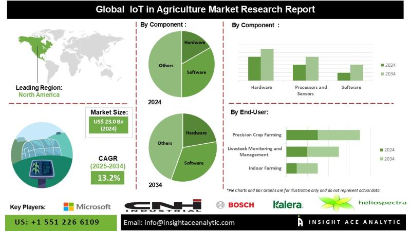 IoT in Agriculture Market Size, Share and Trends Analysis Report 2025-2034