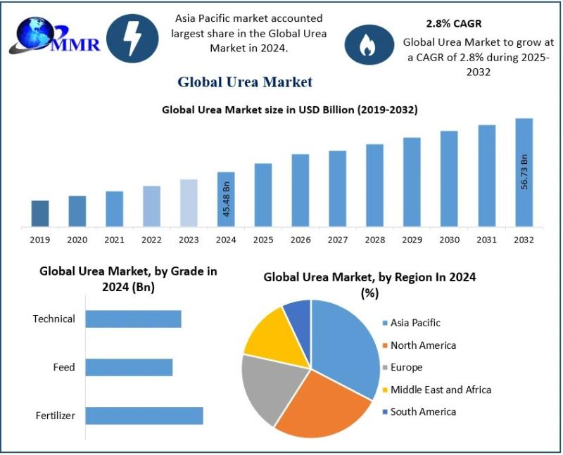 Urea Market Dynamics: Drivers, Challenges, and Emerging Opportunities