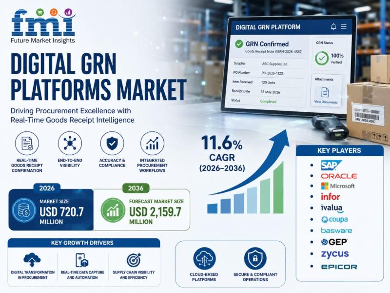 Digital GRN Platforms Market
