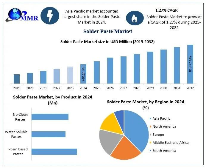 Solder Paste Market to Reach USD 818.77 Million by 2032, Driven by Advancements in Electronics Manufacturing