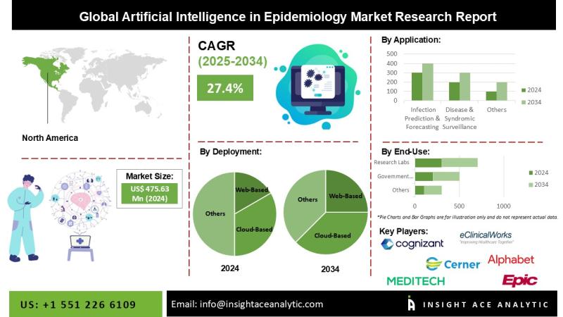 Artificial Intelligence in Epidemiology Market Size, Share and Trends Analysis Report 2025-2034