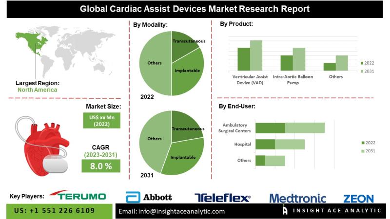 Cardiac Assist Devices Market Exclusive Report on Current Trends and Future Insights