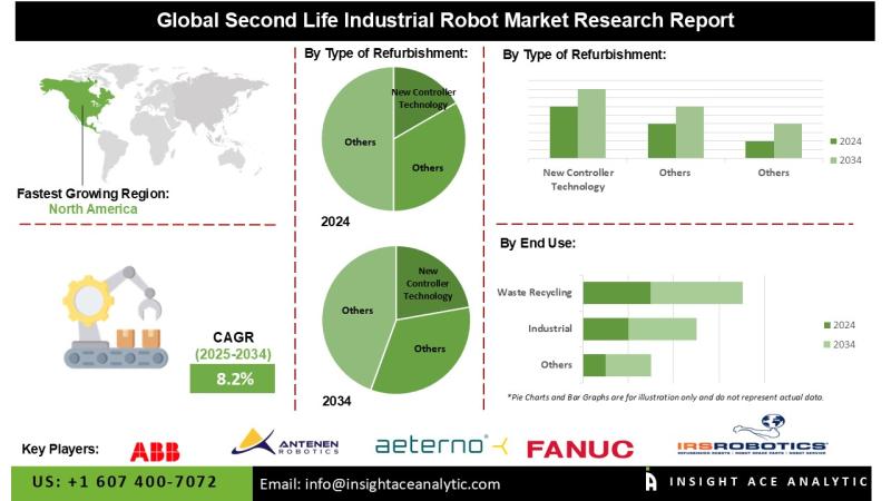 Second Life Industrial Robot Market Grows Rapidly Due to Rising