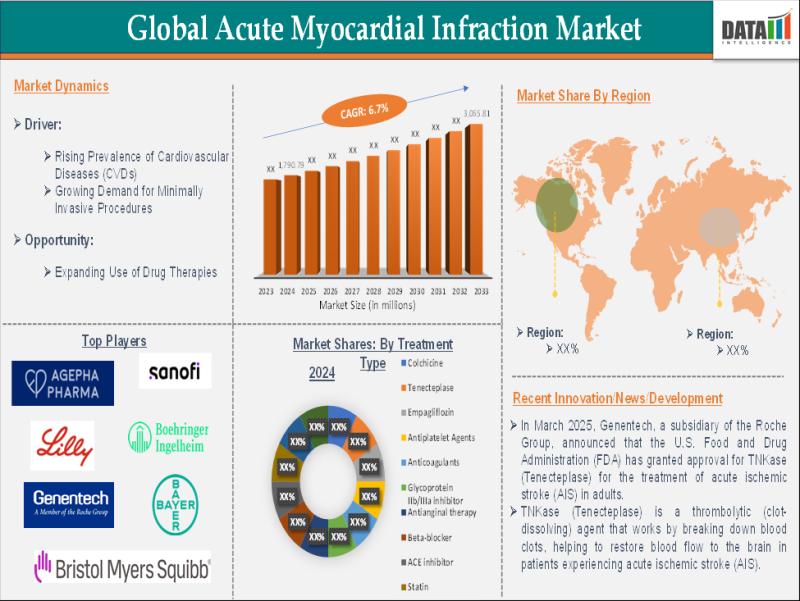 Acute Myocardial Infarction Therapy Market Trends 2025 | Innovative Cardiac Therapies & Biomarker Advances