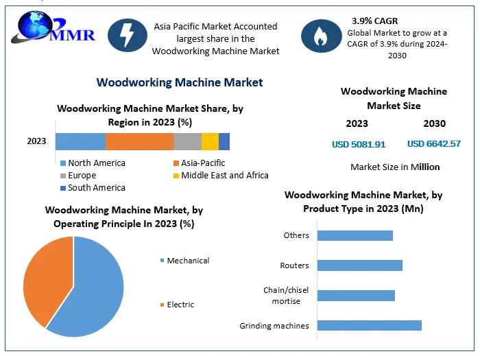 Woodworking Machine Market Expected to Reach USD 6642.57 Mn. by 2030