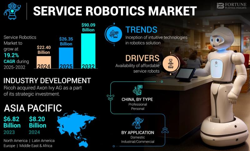 Service Robotics Market: A B2B Analysis of Size, Share, Growth, and Industry Trends