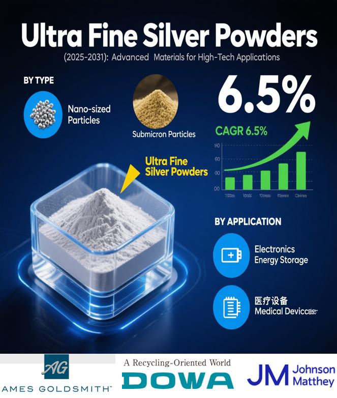 Ultra Fine Silver Powders- Global Market Share and Ranking, Overall Sales and Demand Forecast 2025-2031