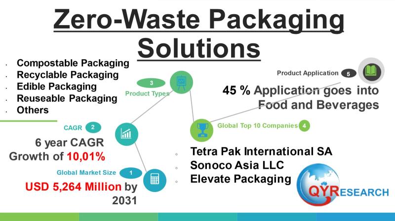 Zero Waste Packaging Solutions Market to Reach CAGR 10,01% by 2031 Top 10 Company Globally