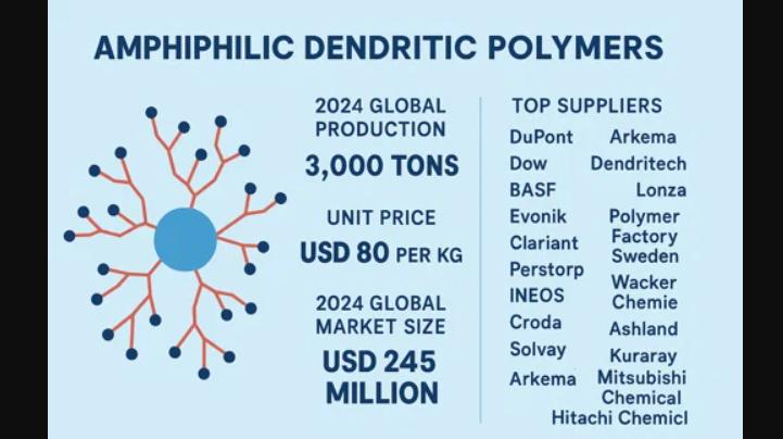 Global and U.S. Amphiphilic Dendritic Polymers Market Report, Published by QY Research.