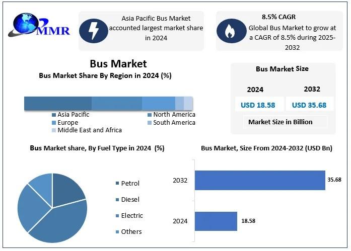 Bus Market Poised for Expansion Driven by Urban Mobility and Fleet Modernization