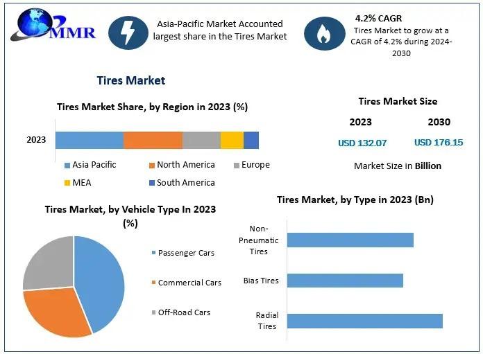 Tires Market Set for Steady Growth Through 2032, Driven by Automotive Innovation and Replacement Demand