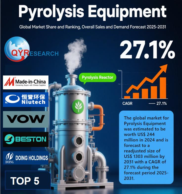 Pyrolysis Equipment Market Size & Competitive Dynamics: Global Forecast 2025-2031