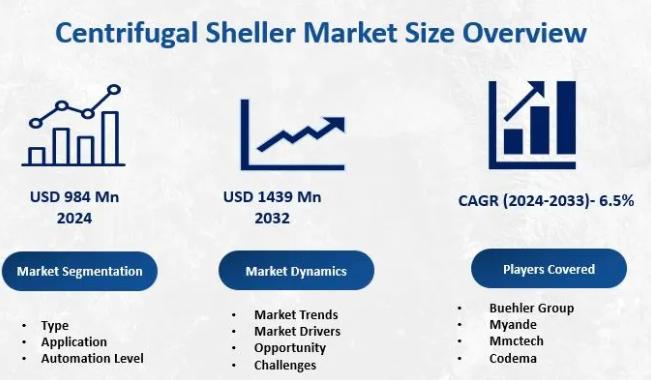 Centrifugal Sheller Market is Thriving Worldwide | Myande, Mmctech, Codema
