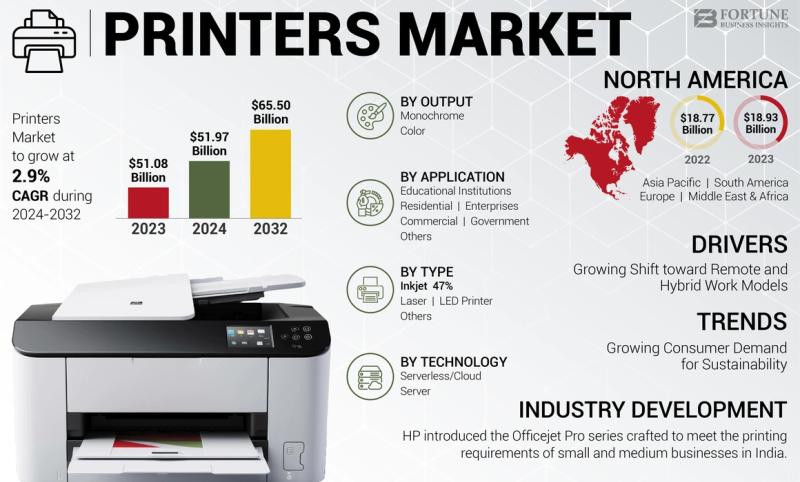 Printers Market Size, Share & Industry Analysis (2024-2032)