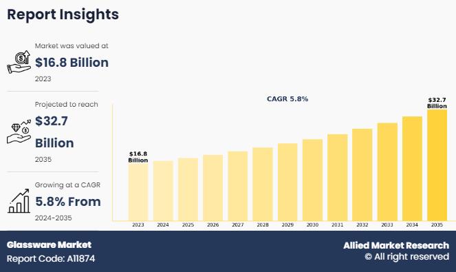 Glassware Industry Worth 32,703.9 million By 2035 | Growth Opportunities and In-Depth Analysis