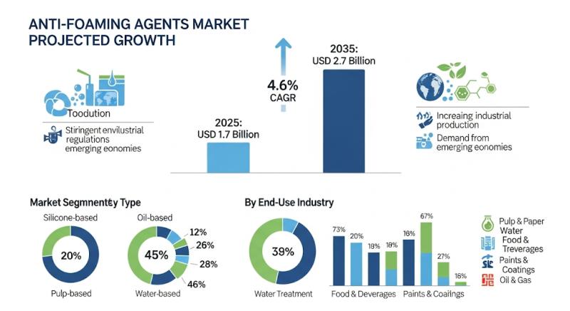 Anti-Foaming Agents Market Size and Share Forecast Outlook 2025 to 2035: Growth Insights with HARMONY ADDITIVES PRIVATE LIMITED, Nanhui New Material Co., Ltd., Mohini Organics Pvt Ltd, OM Tex Chem Private Limited, Münzing Corporation, Vizag Chemicals In