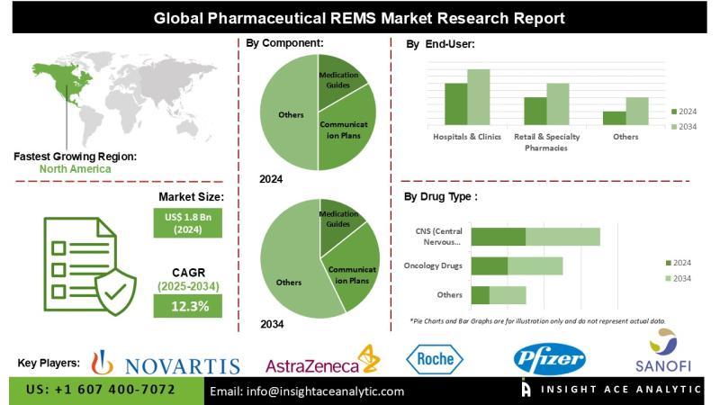 Pharmaceutical REMS Market Forecast to Reach $5.6 Billion by 2034 Driven by Regulatory Mandates and Growth in Specialty Drugs