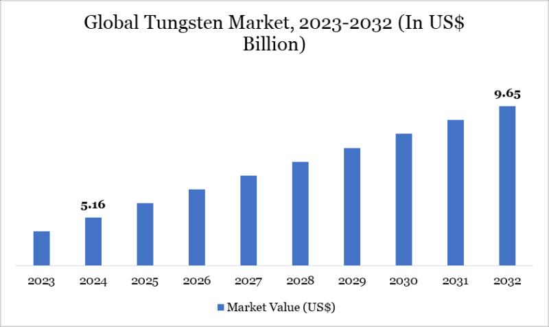 Tungsten Market Heats Up: Surging Demand, Tech Breakthroughs, and Billion-Dollar Growth 2025 | Top key players - Jiangxi Yaosheng Tungsten, Xiamen Tungsten Co., Ltd., Nippon Tungsten Co., Ltd.