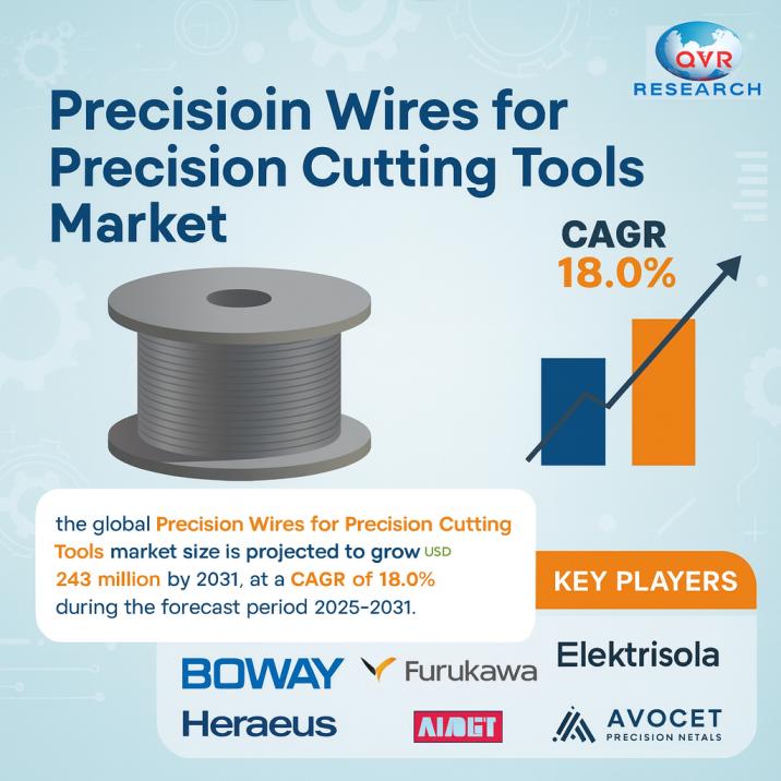 Precision Wires for Precision Cutting Tools Market 2025 : Fueling Growth at 18.0% CAGR Through 2031