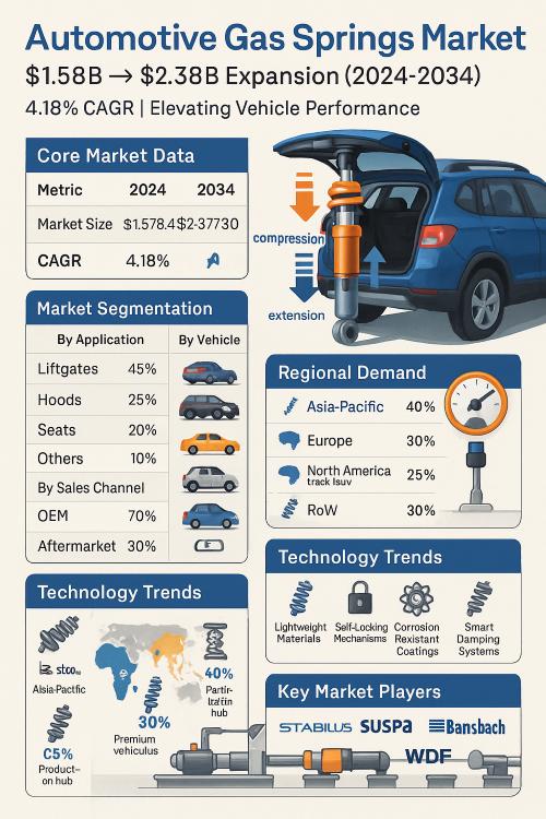 Automotive Gas Springs Market to Surpass USD 2.37 Billion by 2034, Expanding at 4.18% CAGR from USD 1.58 Billion in 2024