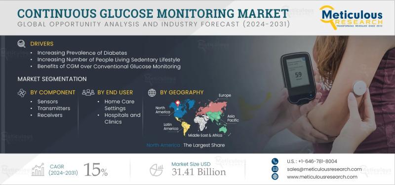 Continuous Glucose Monitoring Market to Reach $31.41 Billion by 2031, Growing at a CAGR of 15%