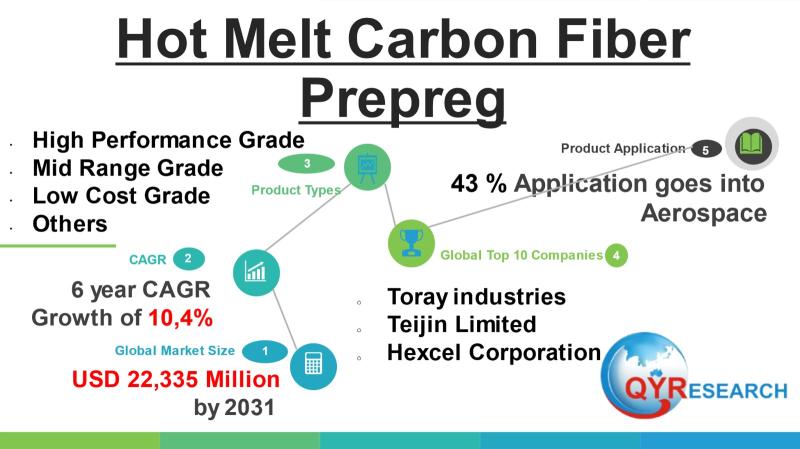 Hot Melt Carbon Fiber Prepreg Market to Reach USD 22,335 Million by 2031 Top 10 Company Globally