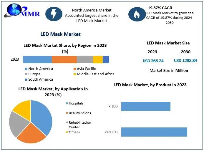 LED Mask Market Set for Robust Expansion with 11.9% CAGR Through 2032