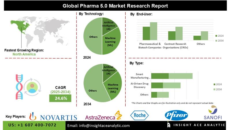 Pharma 5.0 Market Forecast Highlights Technological Disruption in Drug Discovery and Diagnostics Worldwide