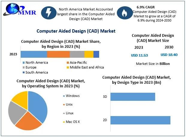 Computer Aided Design (CAD) Market Set for Steady Growth Through 2030