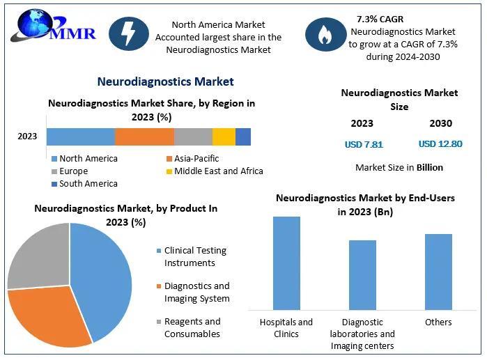 Neurodiagnostics Market Expected to Reach USD 12.80 Bn by 2030