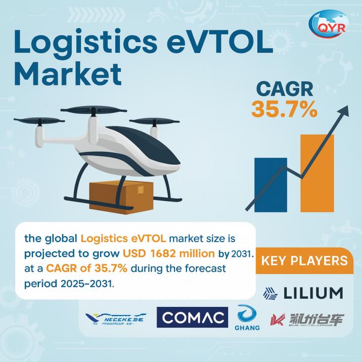 Logistics eVTOL Market Projected to Expand at 35.7% CAGR by 2031 | Joby, Archer, Lilium