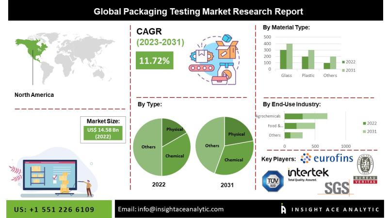 Packaging Testing Market Current Scenario with Future Aspect Analysis