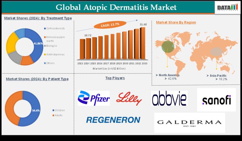 Atopic Dermatitis Treatment Market Size Growth Insights & Forecast 2025 | Biologics, JAK Inhibitors & Digital Health Innovations