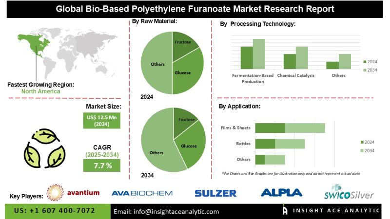 Bio-Based Polyethylene Furanoate Market Captures Demand for Durable, Recyclable Packaging Materials