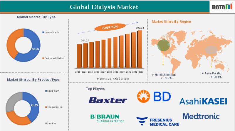 Dialysis Market is projected to reach US$ 190.14 billion by 2033 | Fresenius Medical Care AG, Medtronic, DaVita Inc, Dialife Group, Nipro Corporation, and Nikkiso Co Ltd