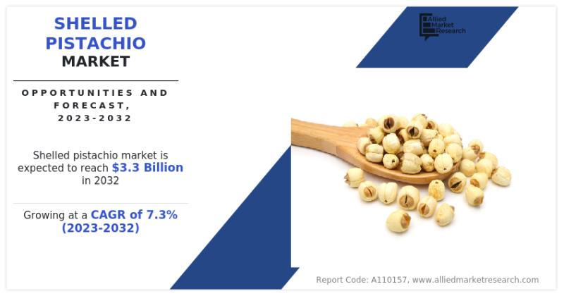 The global shelled pistachio market is on an upward trajectory, driven by rising demand and innovative product developments.