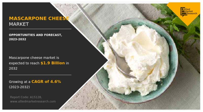 The global mascarpone cheese market is on the rise, driven by increasing consumption in fast-food and innovative product developme