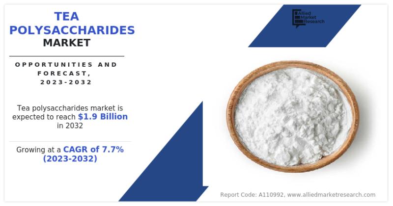 New report reveals tea polysaccharides market growth driven by increasing consumer awareness of health benefits and rising demand