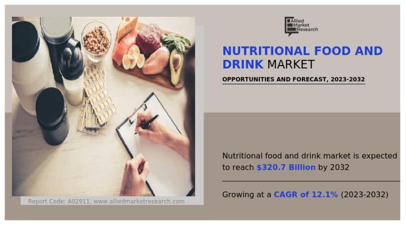 The nutritional food and drink sector is poised for explosive growth, fueled by rising health consciousness, innovative product