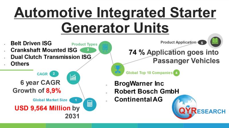 Automotive Integrated Starter Generator Units Market to Reach CAGR 8,9% by 2031 Top 10 Company Globally