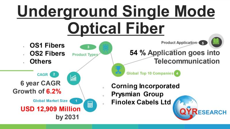 Underground Single Mode Optical Fiber Market to Reach USD 12,909 Million by 2031 Top 10 Company Globally